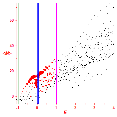 Peres lattice <M>